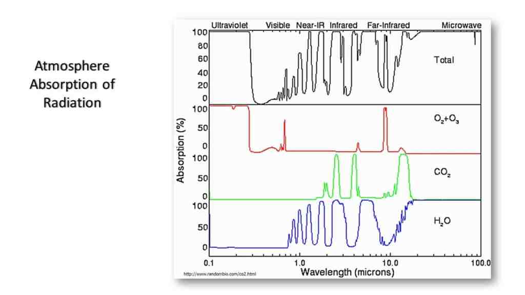 Graph displaying the atmosphere absorption of radiation