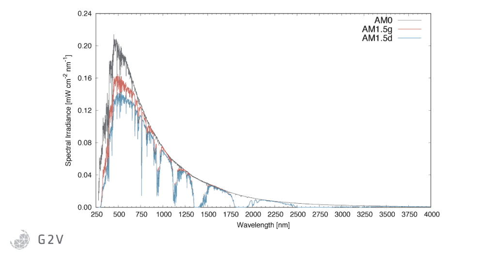 Graph displaying ASTM G173-03 Reference Spectra