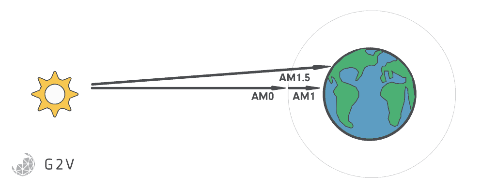 AM0 | AM 1 | AM 1.5 - sun to earth air mass